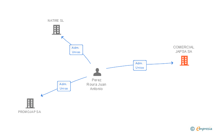 Vinculaciones societarias de COMERCIAL JAPSA SA