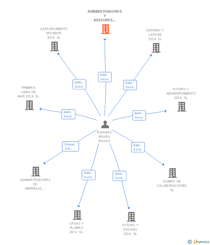 Vinculaciones societarias de A. R. MONTIS TAX CONSULTANCY SLP