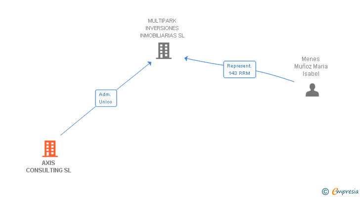 Vinculaciones societarias de AXIS CONSULTING SL