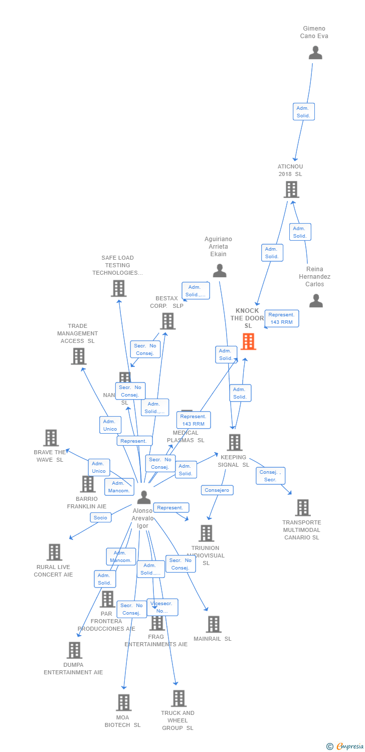 Vinculaciones societarias de KNOCK THE DOOR SL