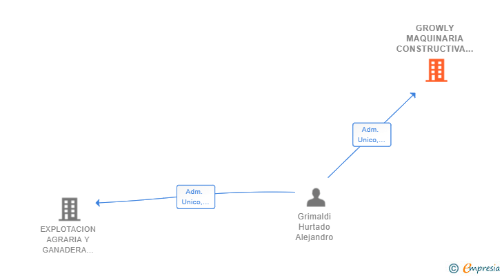 Vinculaciones societarias de GROWLY MAQUINARIA CONSTRUCTIVA SL