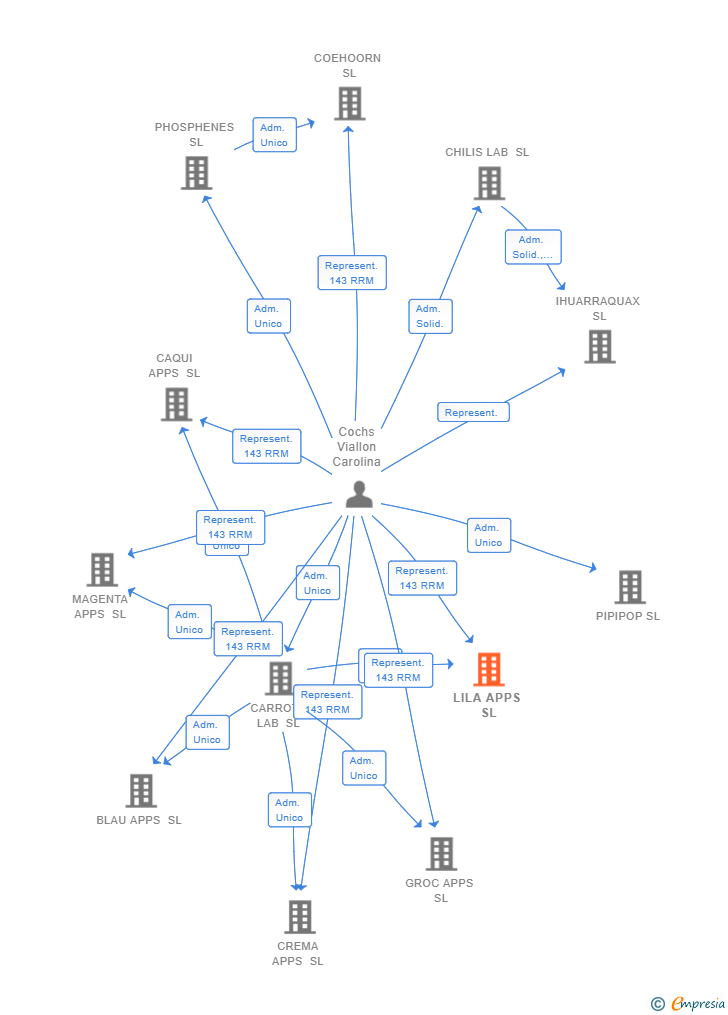Vinculaciones societarias de LILA APPS SL