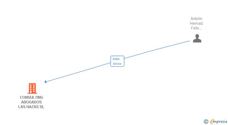 Vinculaciones societarias de CONSULTING ABOGADOS LAS HAZAS SL