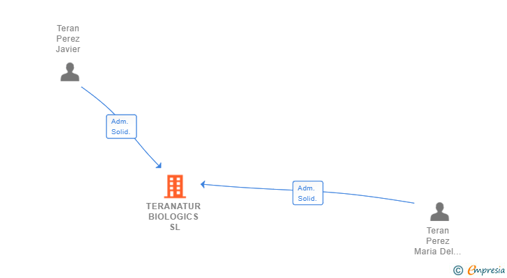 Vinculaciones societarias de TERANATUR BIOLOGICS SL