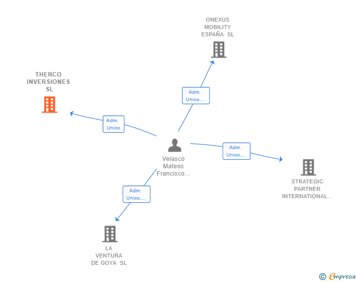 Vinculaciones societarias de THERCO INVERSIONES SL