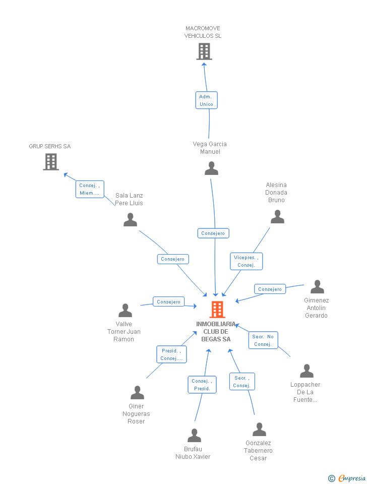 Vinculaciones societarias de INMOBILIARIA CLUB DE BEGAS SA