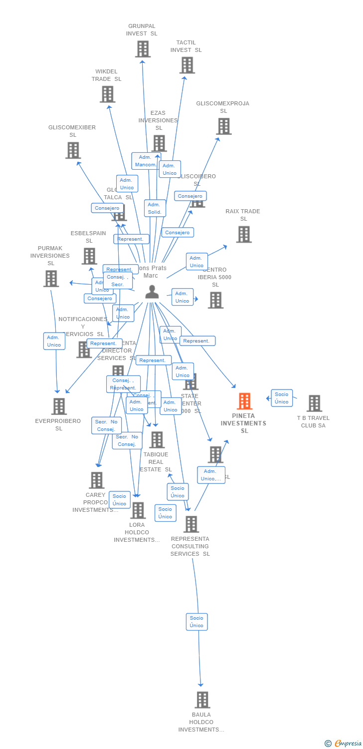 Vinculaciones societarias de PINETA INVESTMENTS SL