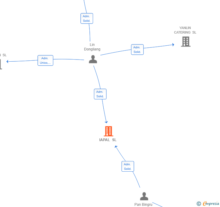 Vinculaciones societarias de IAPAL SL