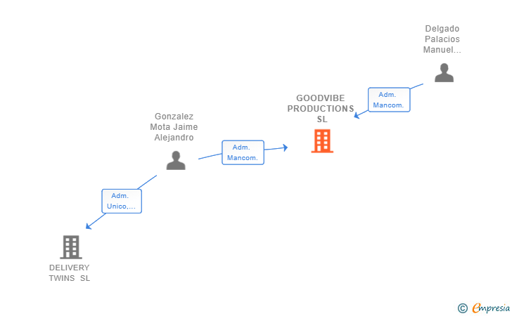 Vinculaciones societarias de GOODVIBE PRODUCTIONS SL