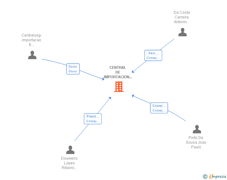 Vinculaciones societarias de CENTRAL DE IMPORTACION DE EQUIPAMIENTOS DE SEGURIDAD ESPAÑA SL