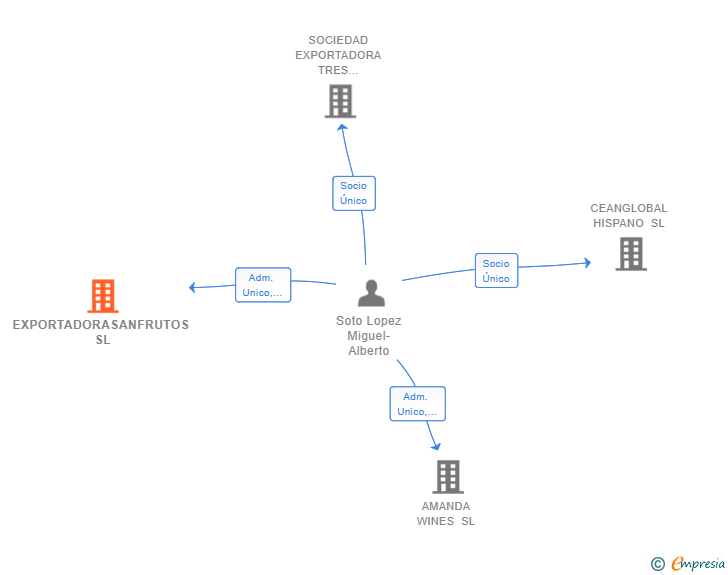 Vinculaciones societarias de EXPORTADORASANFRUTOS SL