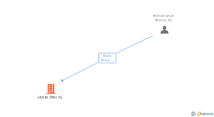 Vinculaciones societarias de ANFORA TERRA SL
