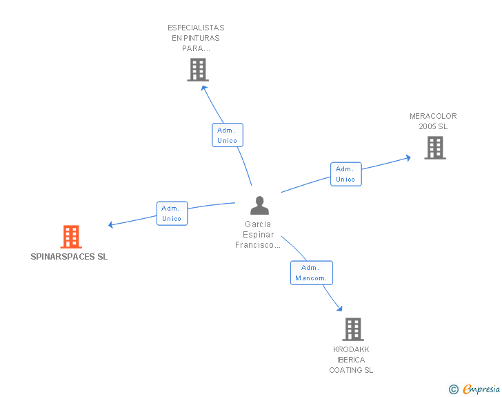 Vinculaciones societarias de SPINARSPACES SL