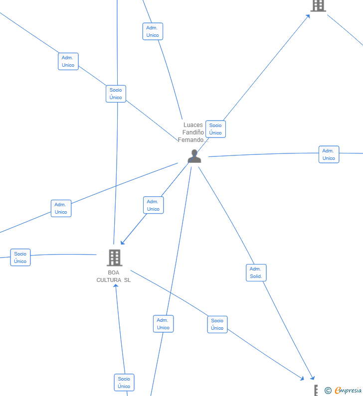 Vinculaciones societarias de ARBORADE NATURA SL (EXTINGUIDA)