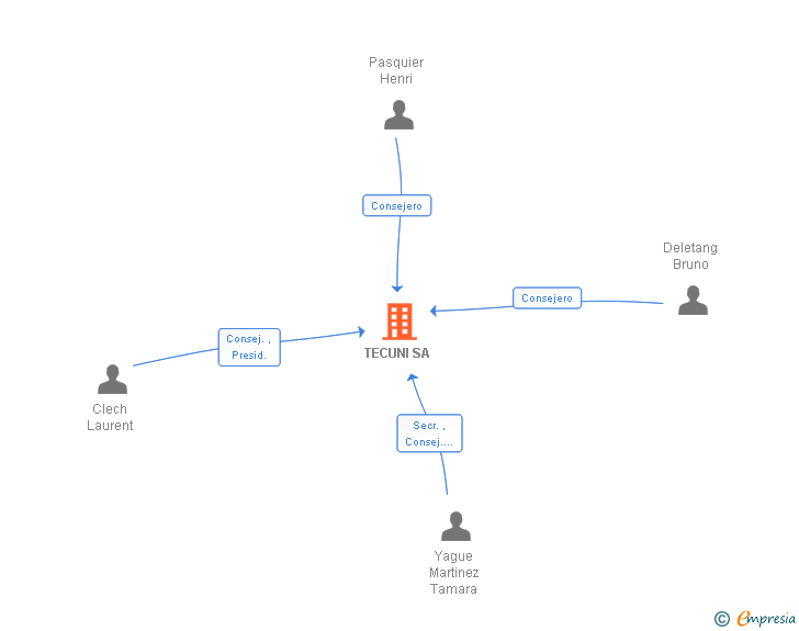 Vinculaciones societarias de TECUNI SA