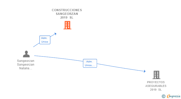 Vinculaciones societarias de CONSTRUCCIONES SANGEORZAN 2019 SL