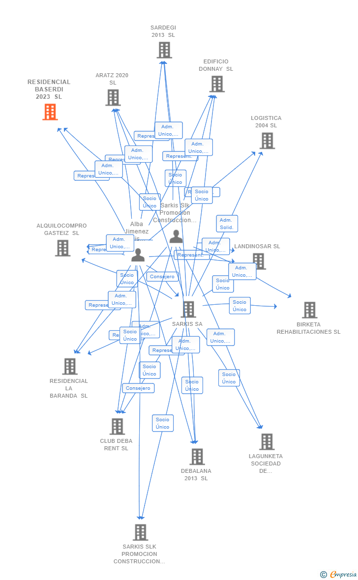 Vinculaciones societarias de RESIDENCIAL BASERDI 2023 SL