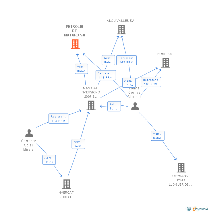 Vinculaciones societarias de PETROLIS DE MATARO SA