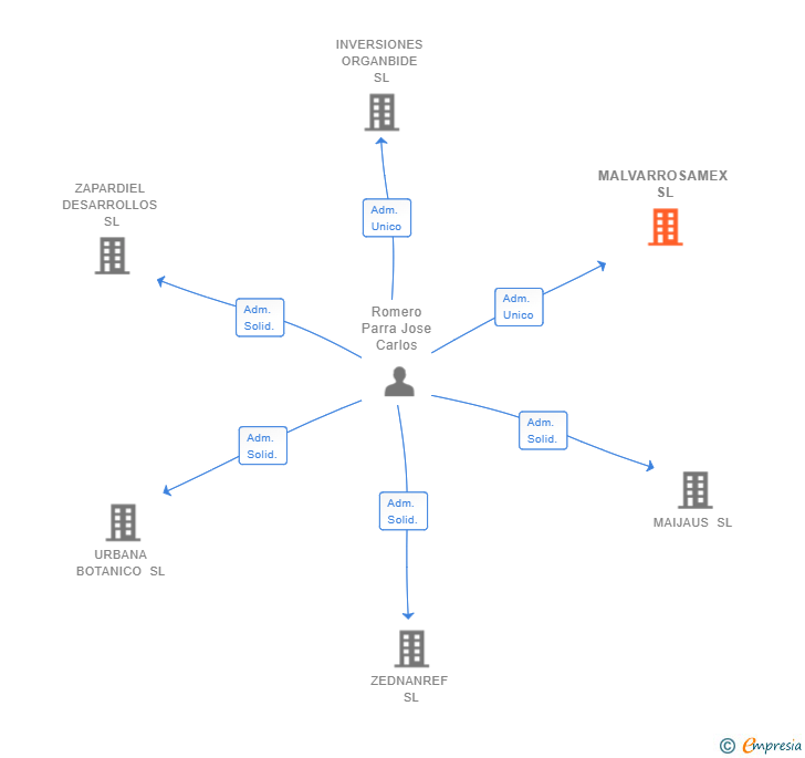 Vinculaciones societarias de MALVARROSAMEX SL
