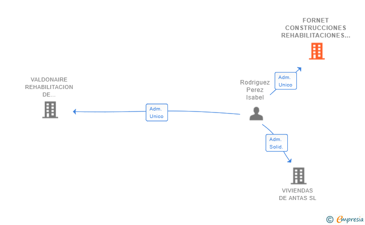 Vinculaciones societarias de FORNET CONSTRUCCIONES REHABILITACIONES Y SERVICIOS INTEGRALES SL
