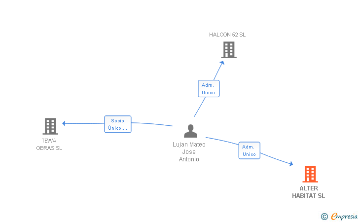 Vinculaciones societarias de ALTER HABITAT SL