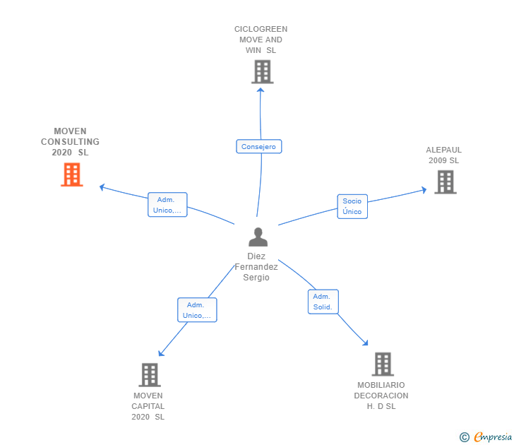 Vinculaciones societarias de MOVEN CONSULTING 2020 SL