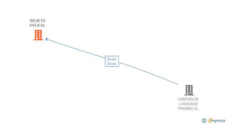 Vinculaciones societarias de SILUETS FITEX SL