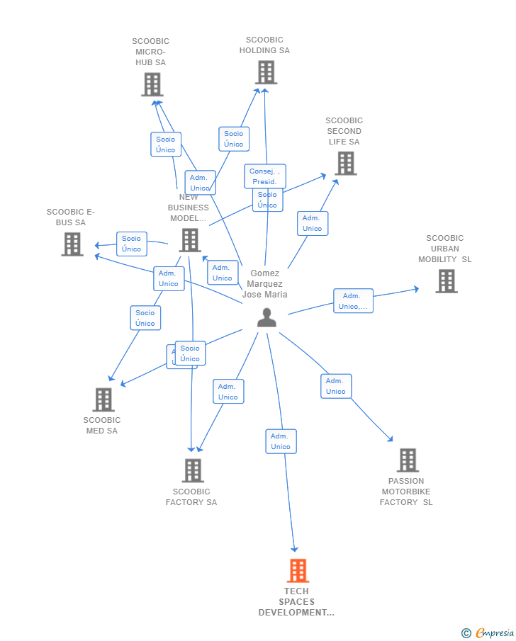Vinculaciones societarias de TECH SPACES DEVELOPMENT SL