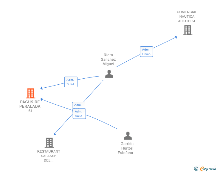 Vinculaciones societarias de PAGUS DE PERALADA SL