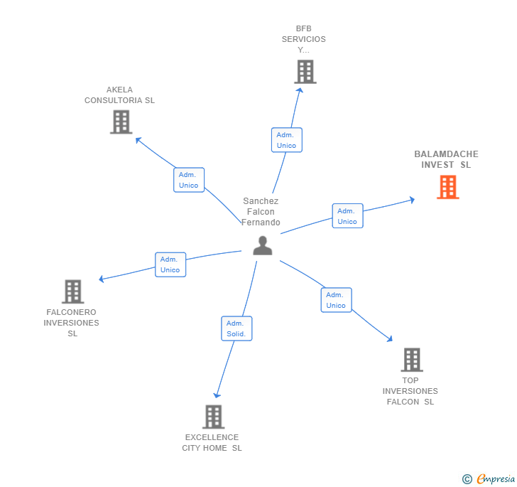 Vinculaciones societarias de BALAMDACHE INVEST SL