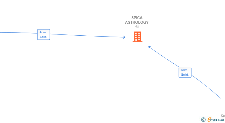 Vinculaciones societarias de SPICA ASTROLOGY SL