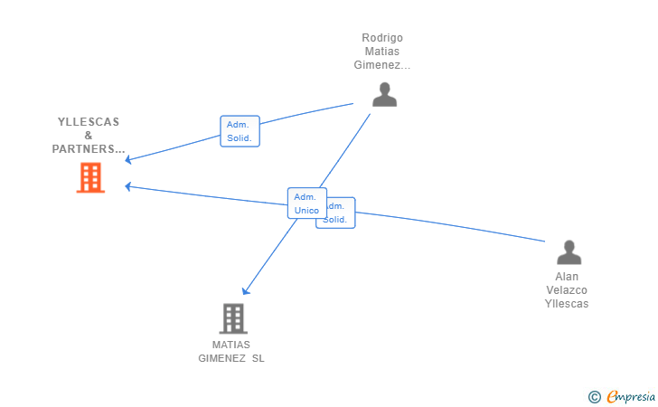 Vinculaciones societarias de YLLESCAS & PARTNERS SL