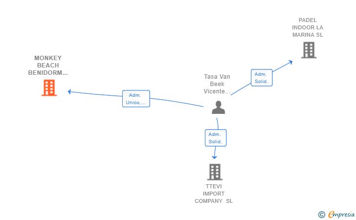 Vinculaciones societarias de MONKEY BEACH BENIDORM SL