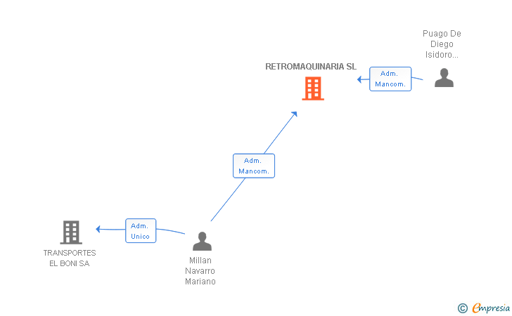 Vinculaciones societarias de RETROMAQUINARIA SL