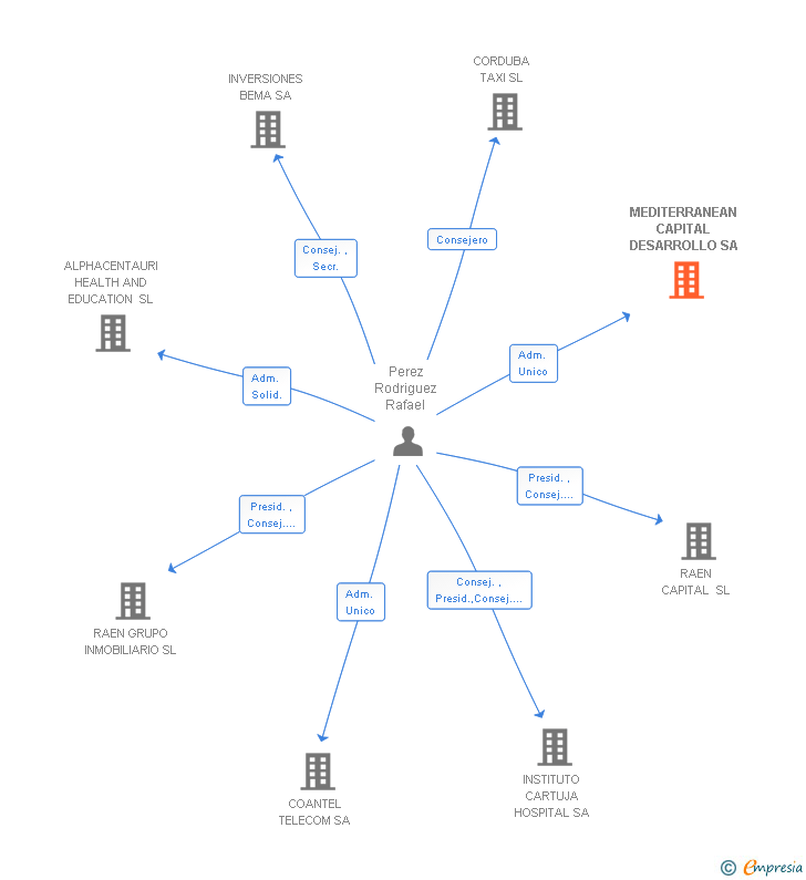 Vinculaciones societarias de MEDITERRANEAN CAPITAL DESARROLLO SA