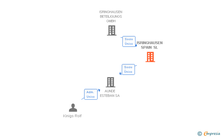 Vinculaciones societarias de ISRINGHAUSEN SPAIN SL