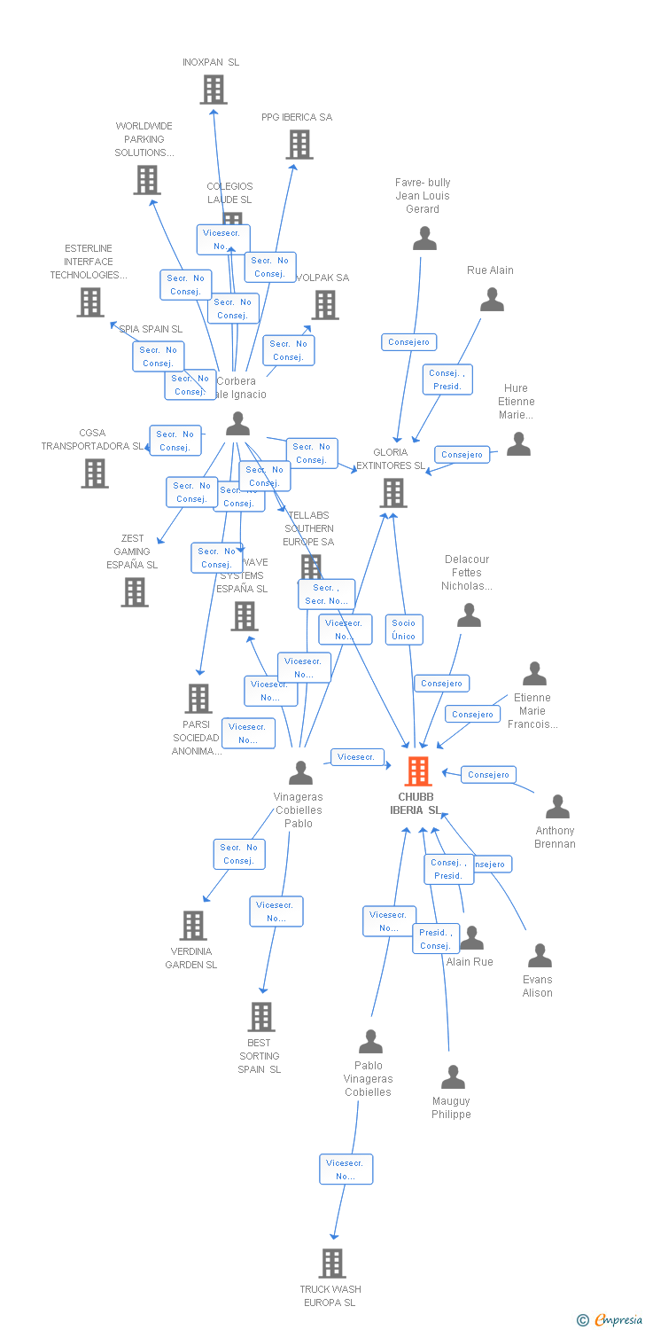 Vinculaciones societarias de CHUBB IBERIA SL