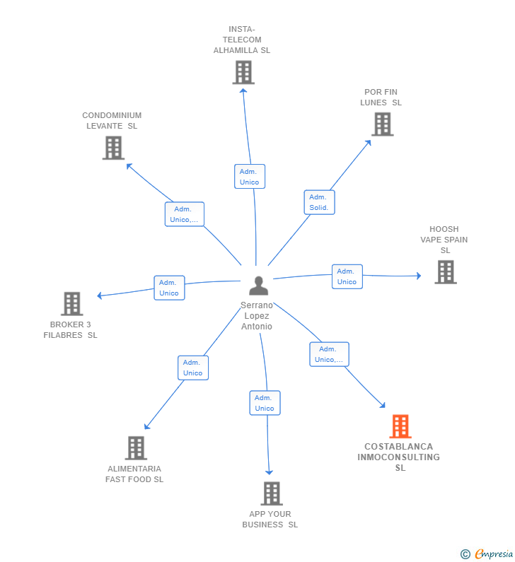 Vinculaciones societarias de COSTABLANCA INMOCONSULTING SL