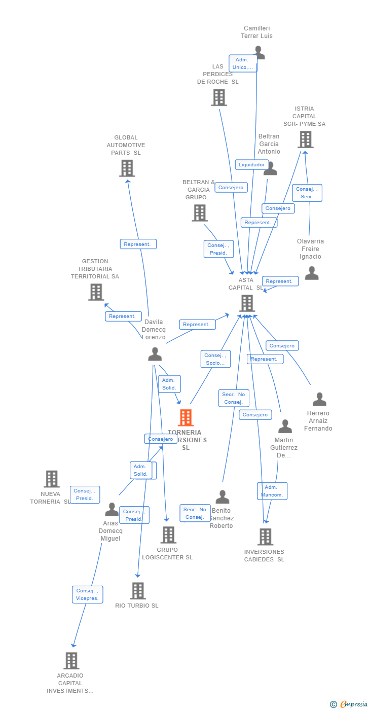 Vinculaciones societarias de TORNERIA INVERSIONES SL