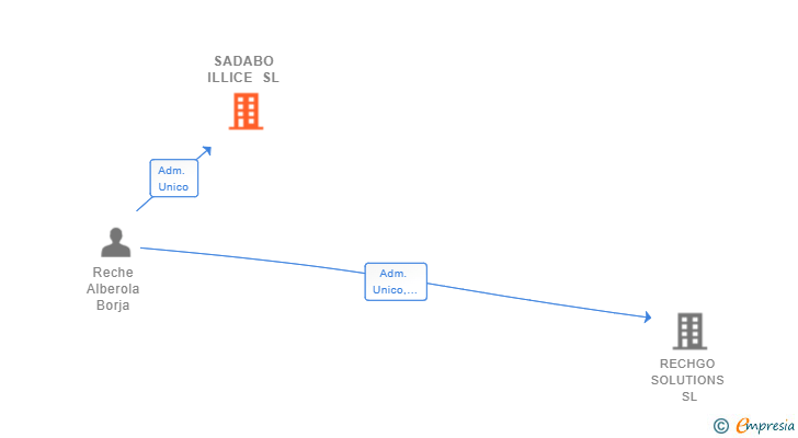 Vinculaciones societarias de SADABO ILLICE SL