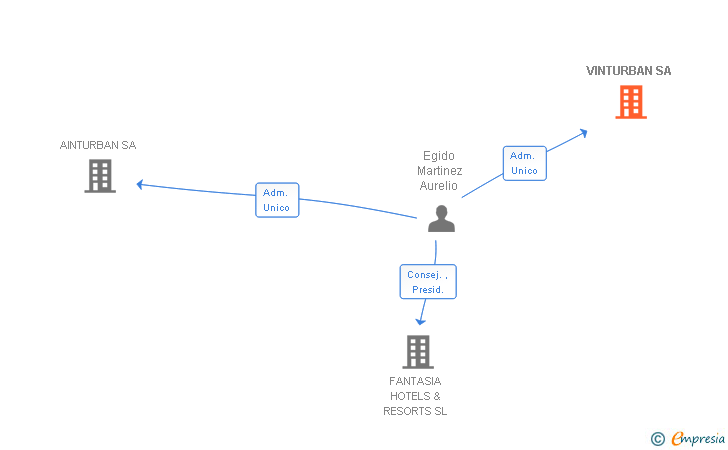Vinculaciones societarias de VINTURBAN SA