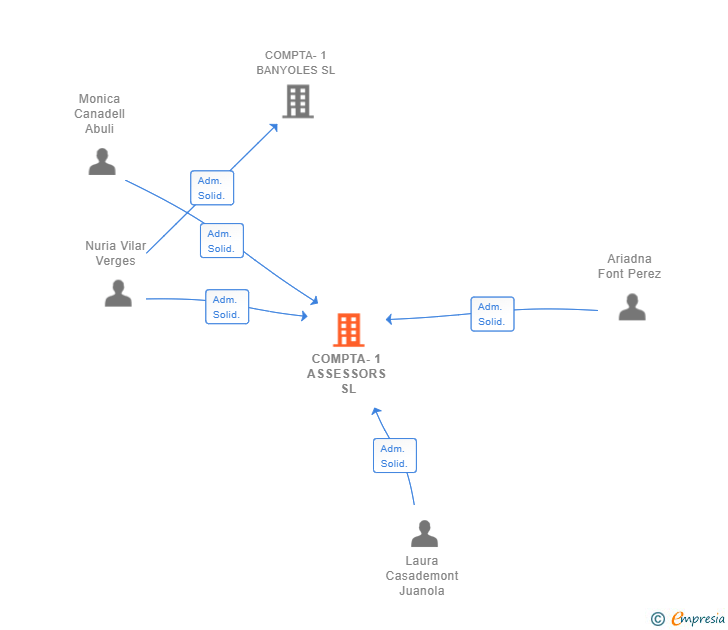 Vinculaciones societarias de COMPTA-1 ASSESSORS SL