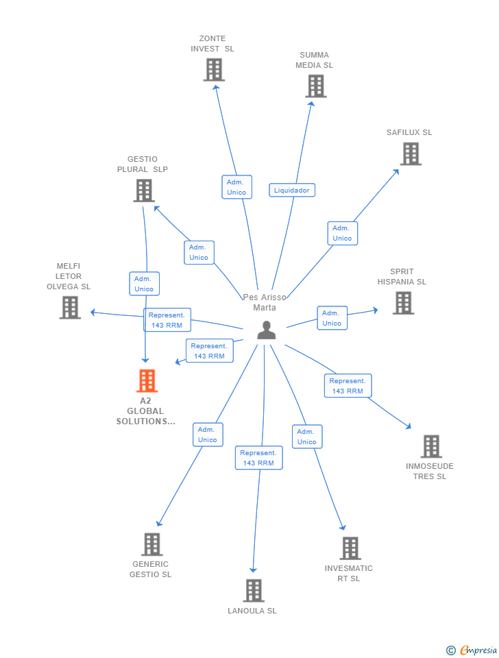 Vinculaciones societarias de A2 GLOBAL SOLUTIONS XXI SL