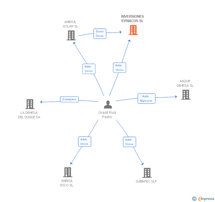 Vinculaciones societarias de INVERSIONES SYRIACUS SL