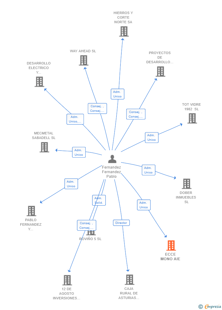 Vinculaciones societarias de ECCE MONO AIE