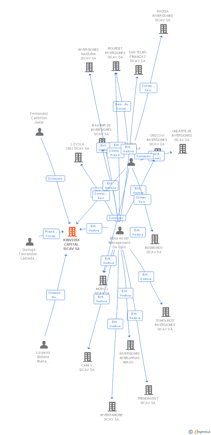 Vinculaciones societarias de KINVERIX CAPITAL SL