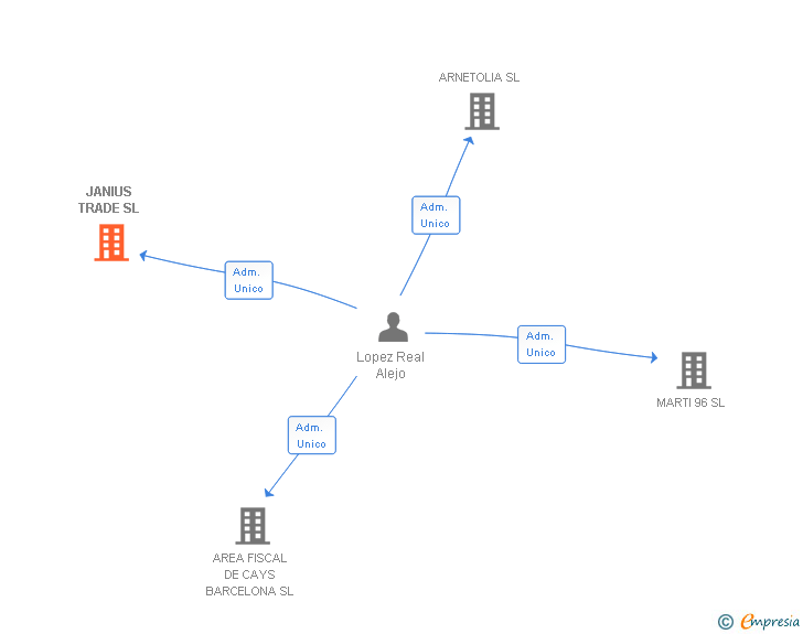 Vinculaciones societarias de JANIUS TRADE SL