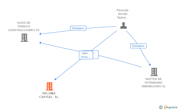 Vinculaciones societarias de PALUMA CAPITAL SL