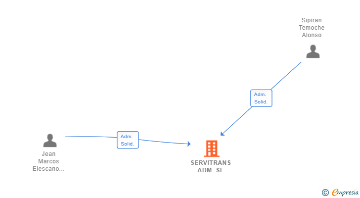 Vinculaciones societarias de SERVITRANS ADM SL
