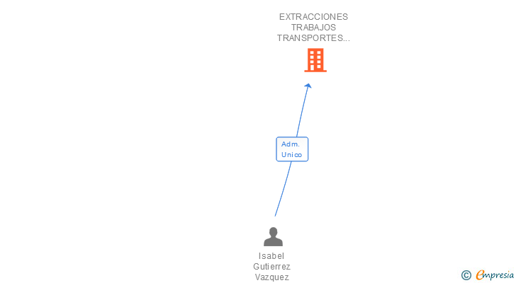 Vinculaciones societarias de EXTRACCIONES TRABAJOS TRANSPORTES Y PASAJES FLUVIALES SL (EXTINGUIDA)